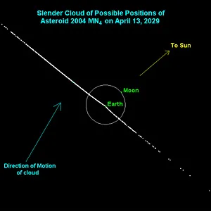 Asteroid 2004MN4